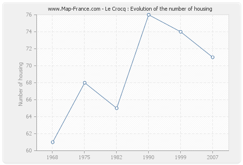 Le Crocq : Evolution of the number of housing